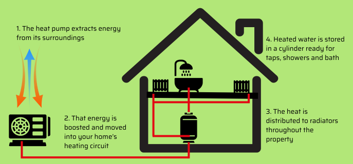 How Air source heat pumps work