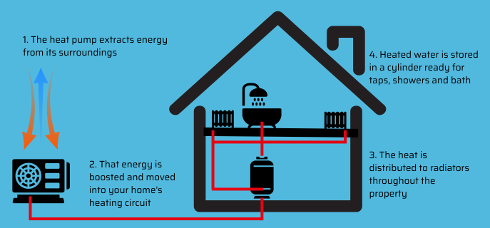 What Is a Heat Pump Derby, Nottingham, Ashbourne